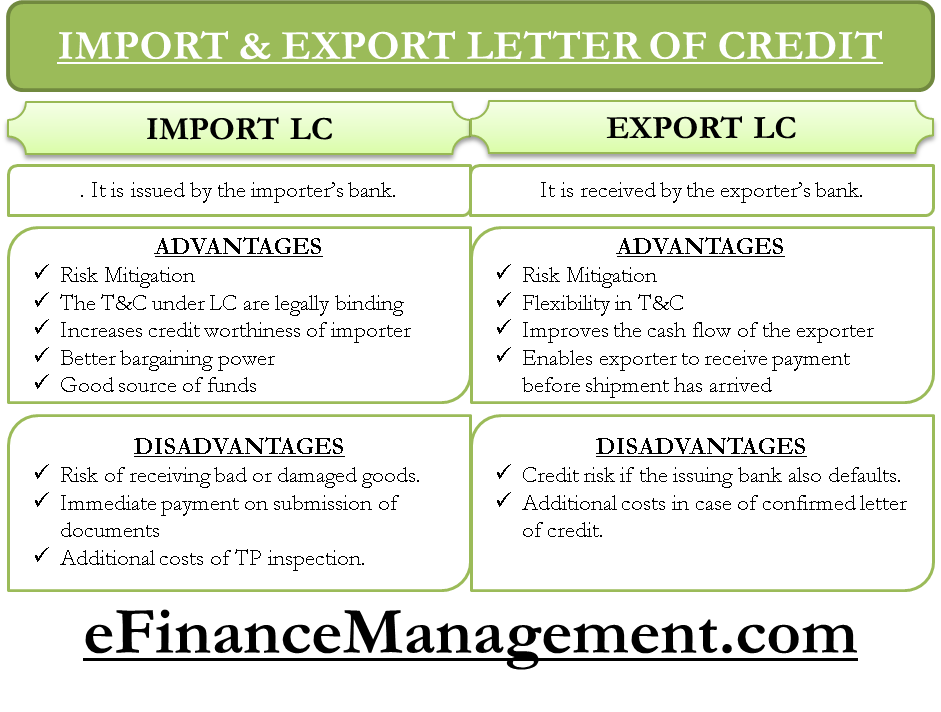 Import and Export Letter of Credit
