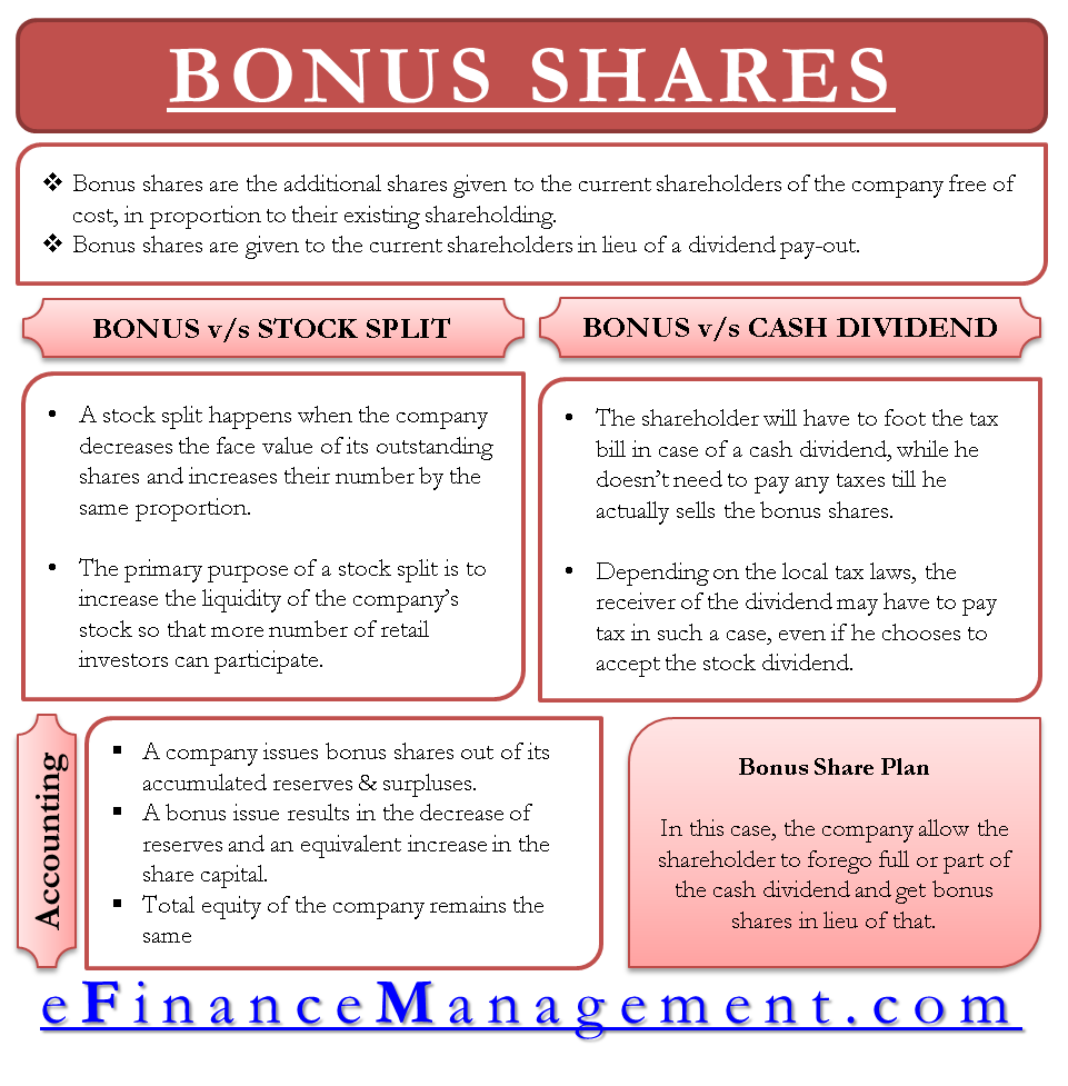 Bonus issue of shares