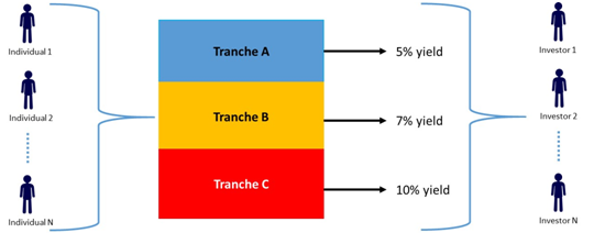 Asset Backed Securities Abs Uses Structure Amp Credit Securitization