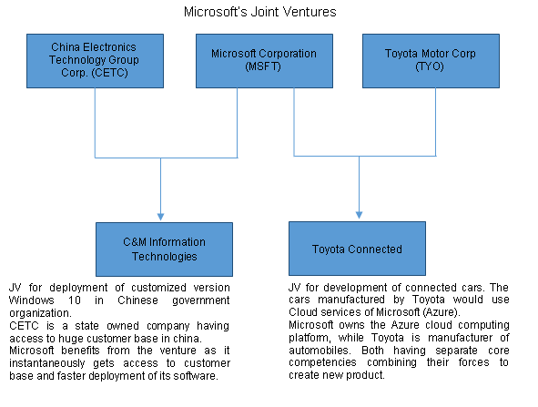 international joint venture examples