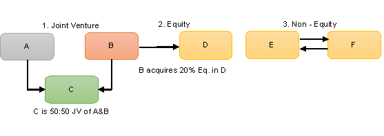 Various Ways of entering into a Strategic Alliance