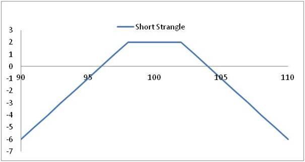 Short Strangle