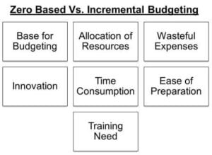 Zero Based Budgeting vs Incremental Budgeting
