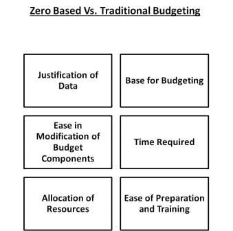 Zero based vs traditional based budgeting