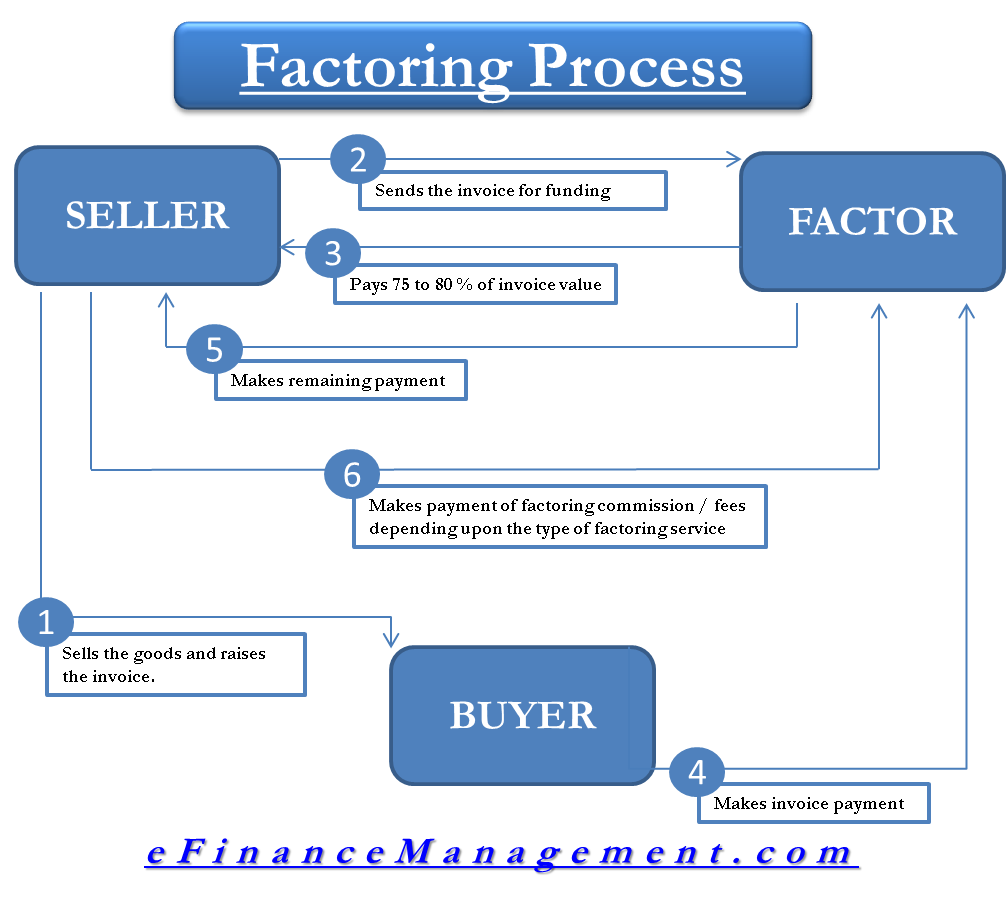 factoring invoices in sacramento california