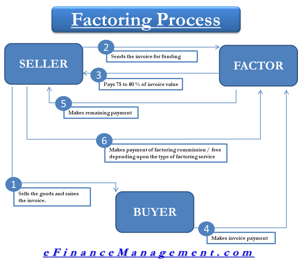 factoring and assignment of receivables