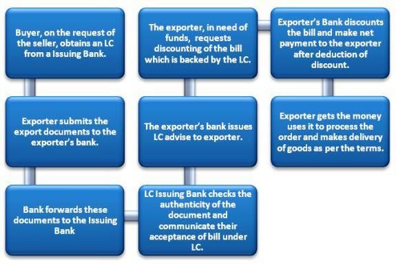 Letter Of Credit Flow Chart