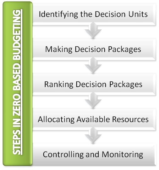 zero based budgeting for personal finance