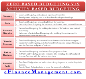 zero based budgeting VS activity based budgeting