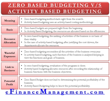 Zero Based Vs. Activity Based Budgeting | eFinanceManagement