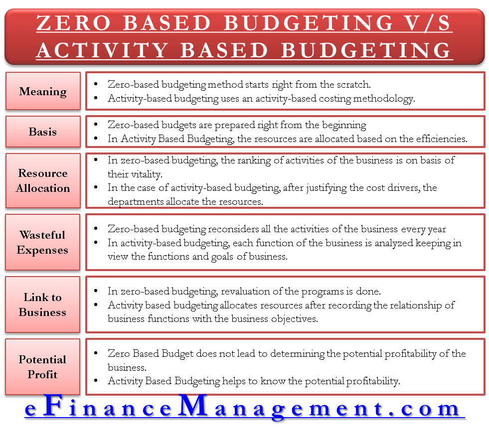 zero based budgeting VS activity based budgeting