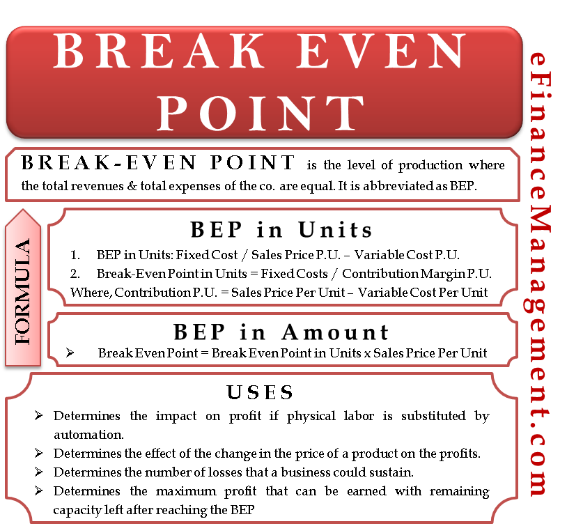 Break Even Point Definition Formula Example Uses Etc