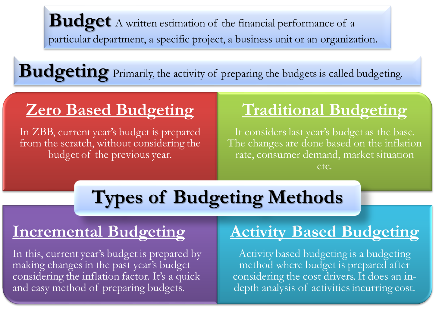 What Are The Different Types Of Budget