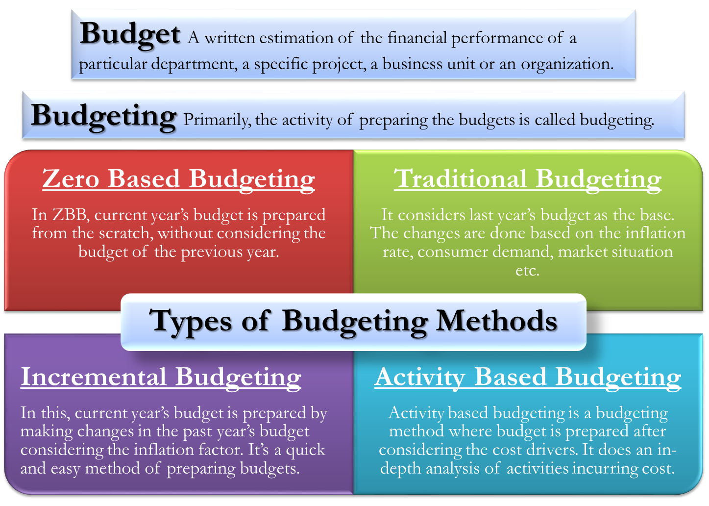 Budgeting methods. Types of budget. Activity-based Budgeting. Activity based Budgeting объекты затрат.