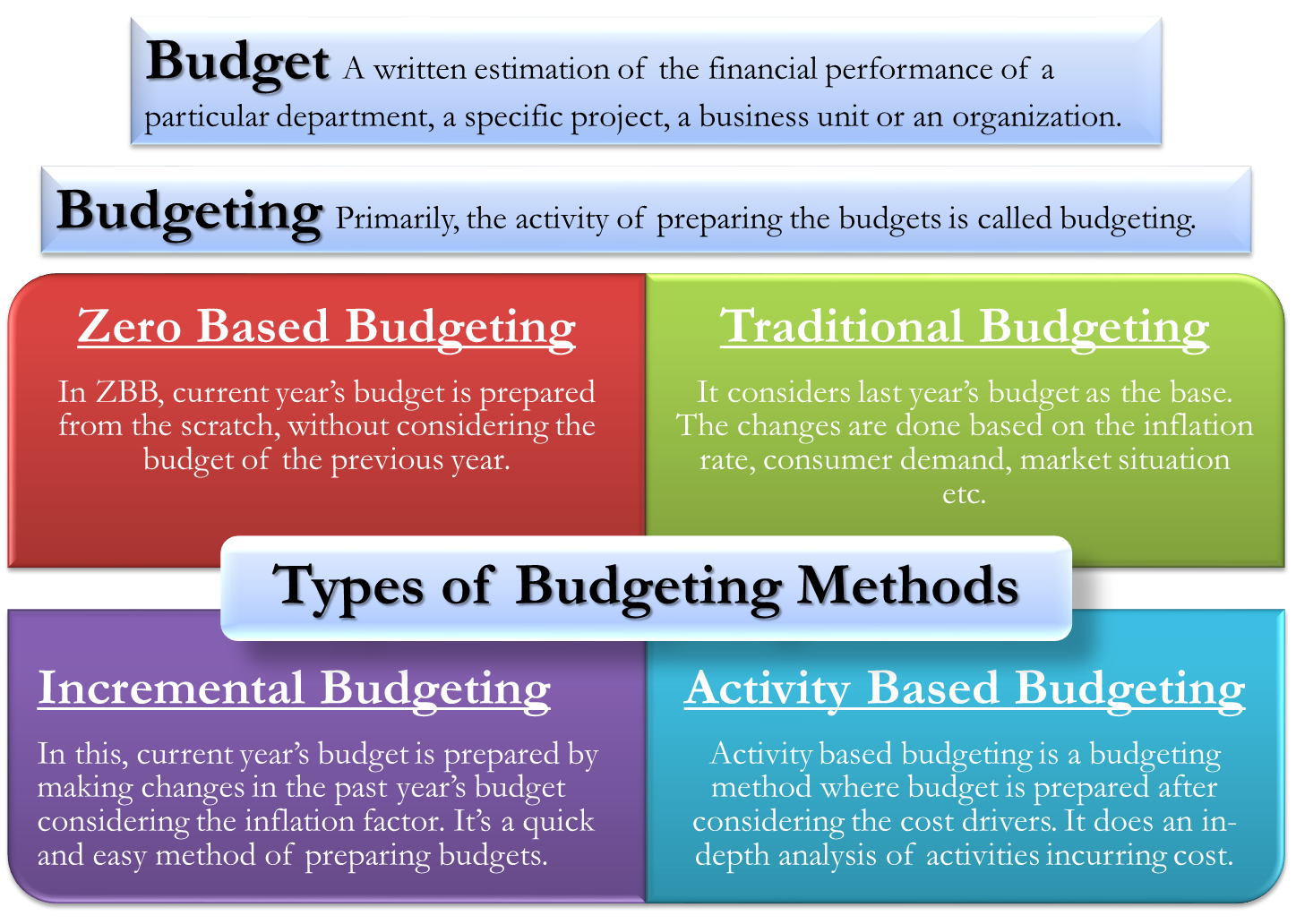 What Is Budget Budgeting Choose Best Budgeting Techniques Method