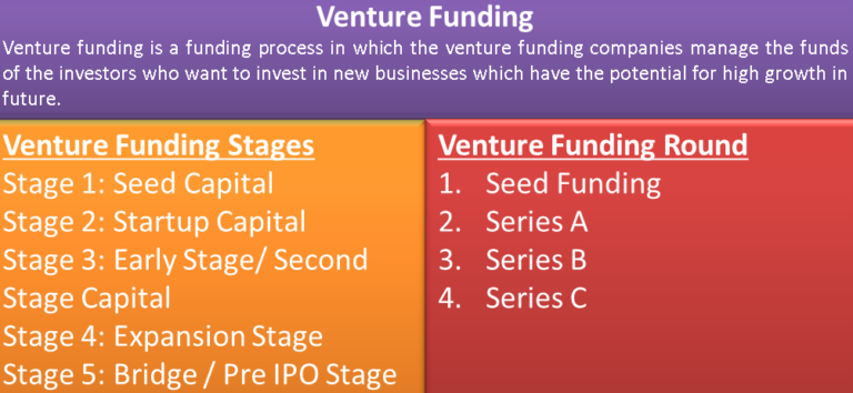 Venture Funding Definition Stages Network Alliance Rounds 