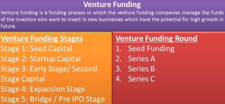 Venture Funding Definition Stages Network Alliance Rounds