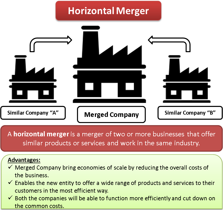 flow chart meaning Merger  Horizontal  eFinanceManagement.com