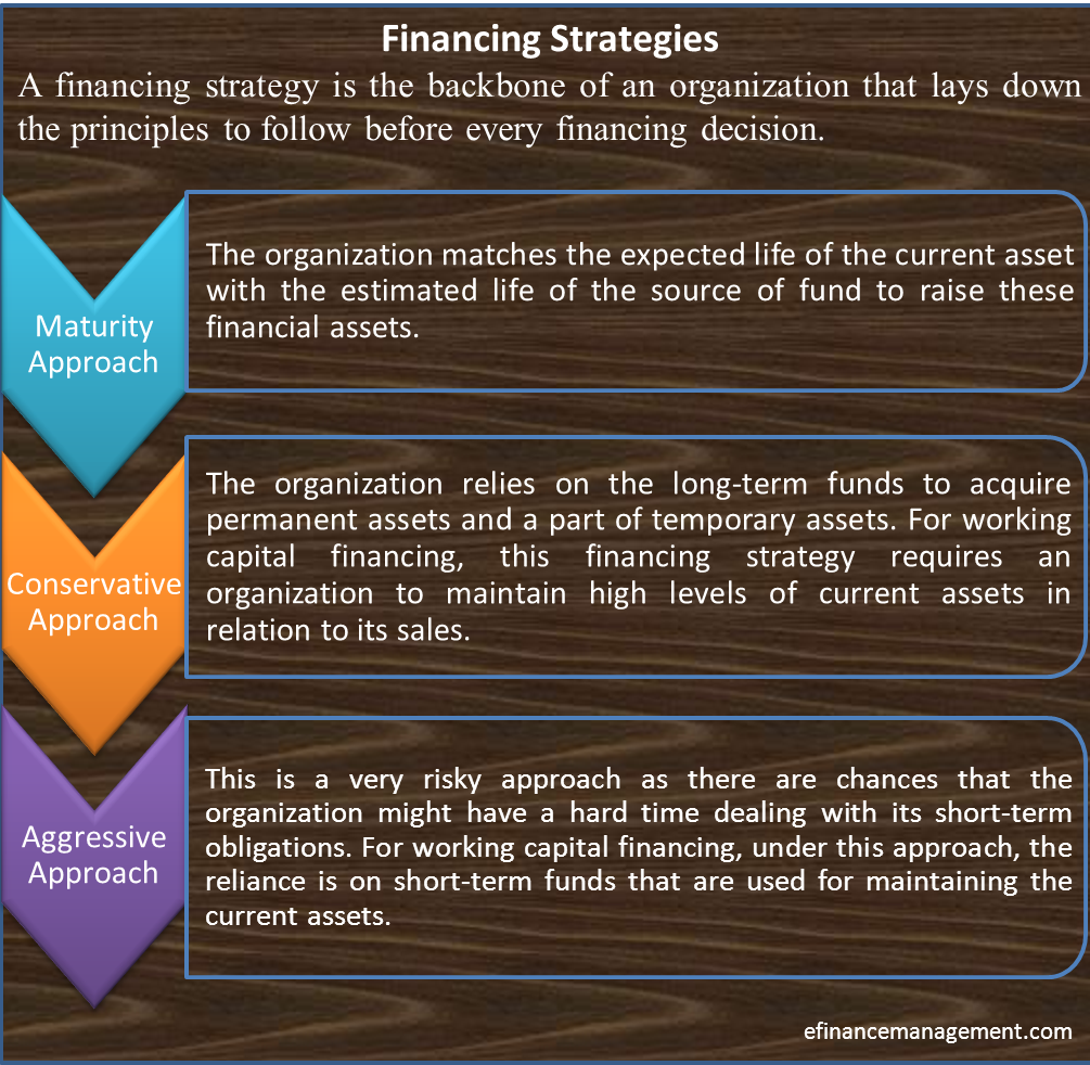 Financing Strategies | Matching, Conservative, Aggressive Approach