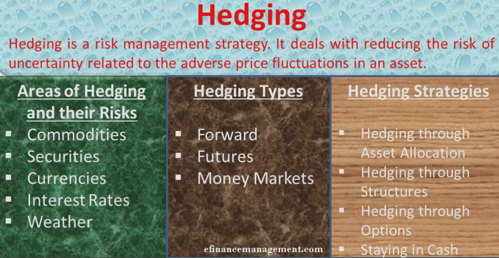 Hedging Meaning Example Areas And Risks Types Strategies