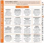 16 Types of Intangible Assets | Each Explained in Brief | eFM