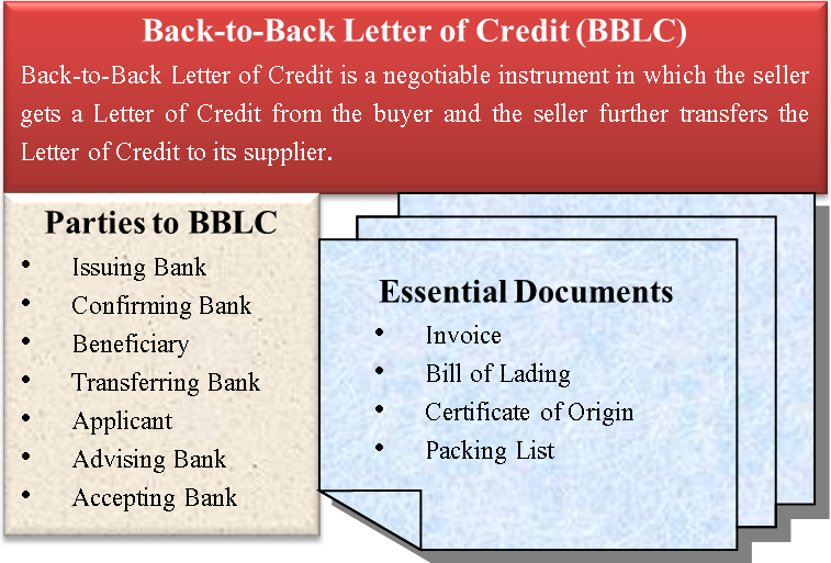 Back To Back Letter Of Credit Definition Parties Essential Documents