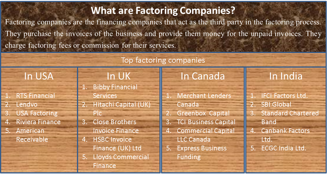 What are Factoring Companies? Advantages, List USA, UK, Canada etc
