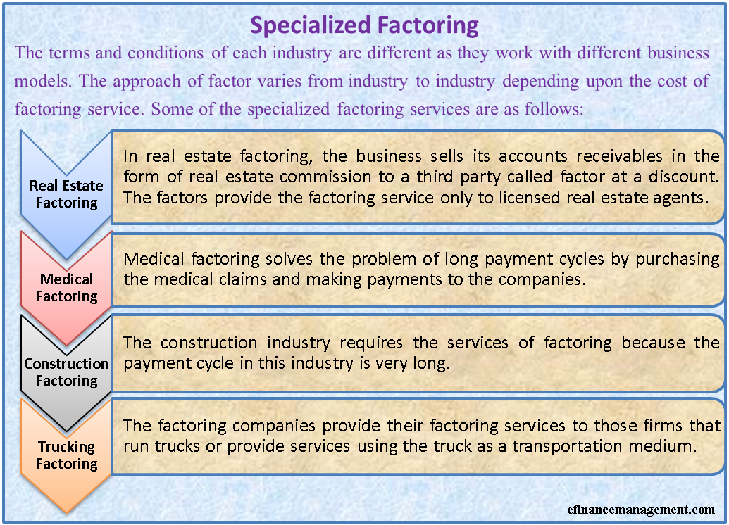 Specialized Factoring