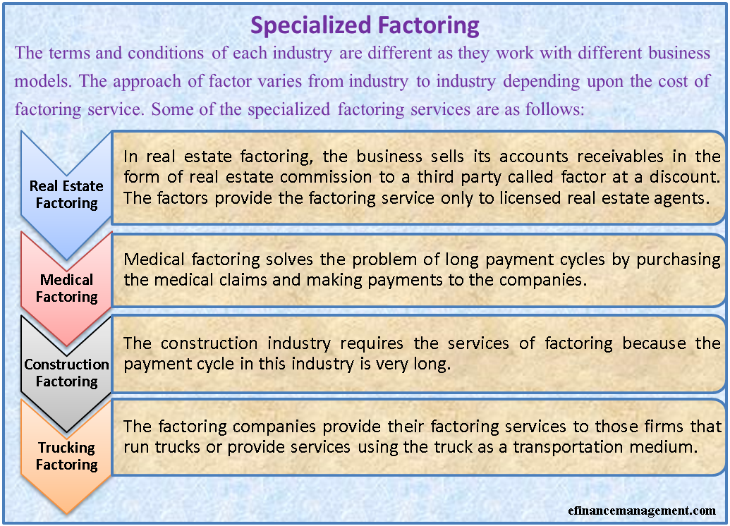 Specialized Factoring