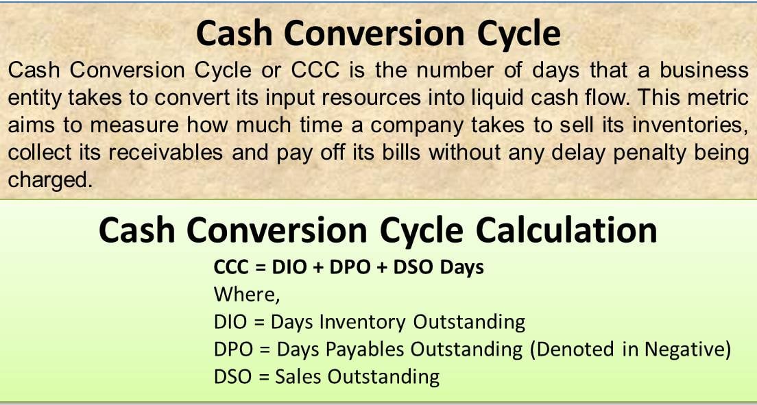 Cash Conversion Cycle (CCC): What Is It, and How Is It Calculated?