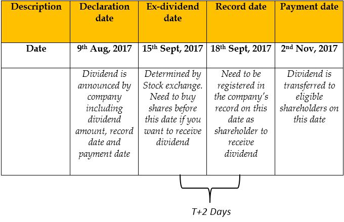 Ex Dividend Date Efinancemanagement Com