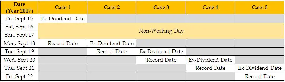 Ex Dividend Date Dividend Payment Timeline Efinancemanagement