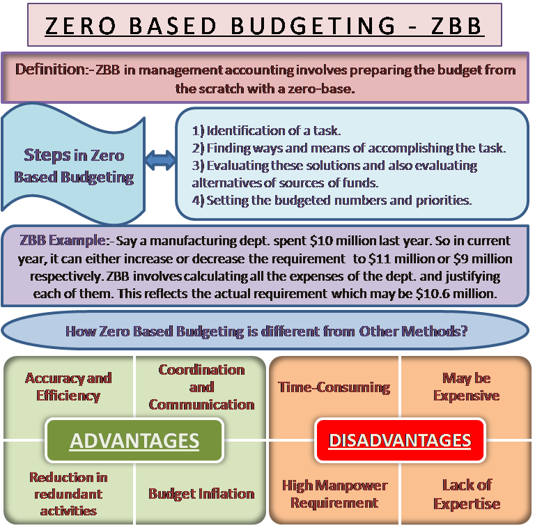 Zero Based Budgeting Meaning Steps Advantage Disadvantage