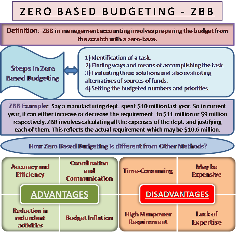 advantages and disadvantages of fixed budgets