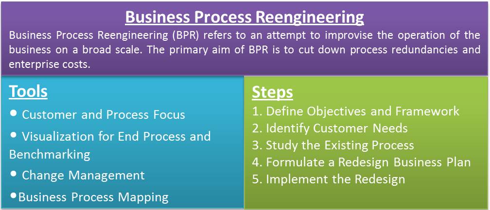 business reengineering model process 5s Process Reengineering  eFinanceManagement.com  Business