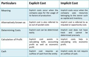 Explicit Cost Vs Implicit Cost