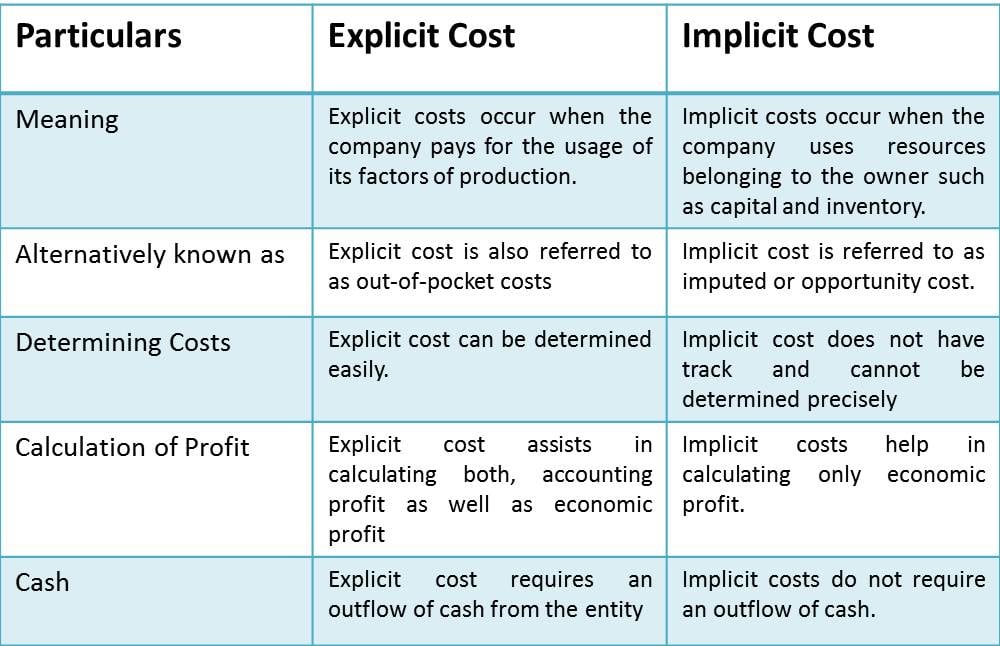 Explicit Vs Implicit Cost