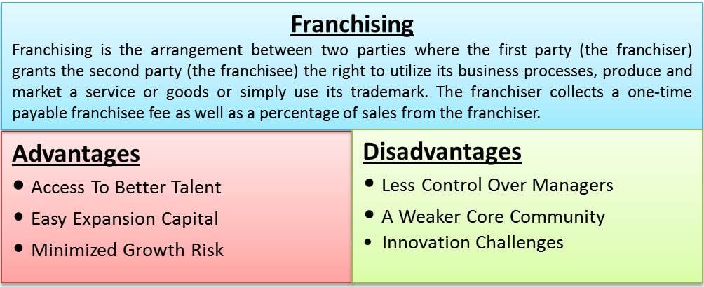 international franchising advantages and disadvantages