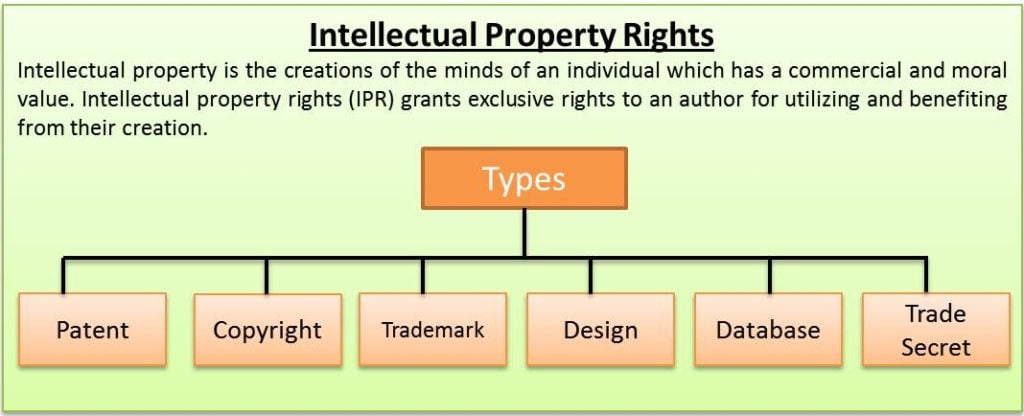 Intellectual Property Rights Patent Copyright Trademark Design Etc 