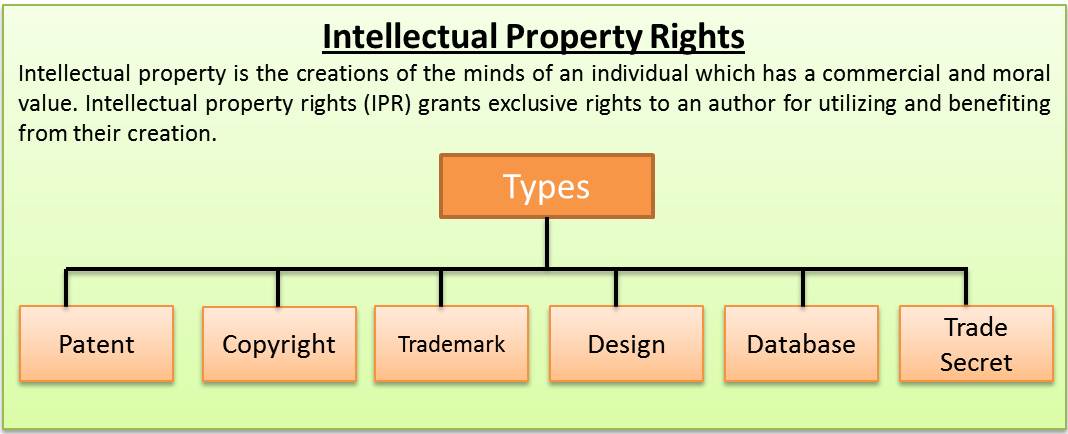 Intellectual Property Rights Patent Copyright Trademark Design Etc