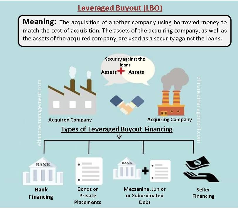 Leveraged Buyout Meaning Analysis Example