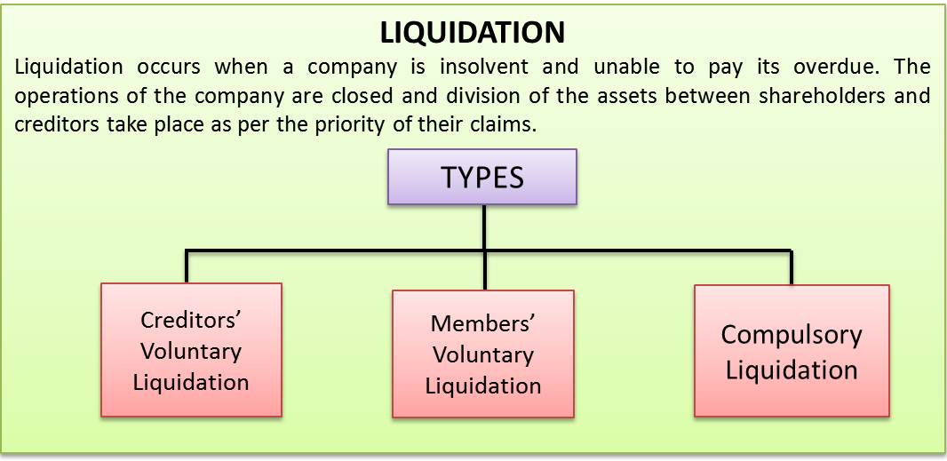 Liquidation Definition Meaning Types And Process EFM