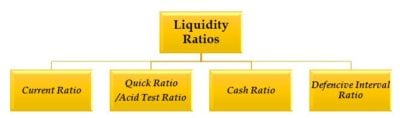 Liquidity Ratios