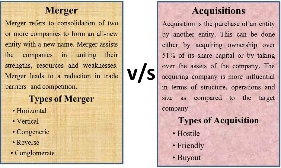 Mergers Vs Acquisitions