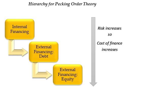 Internal provider. Theory of Financing order. Order Theory. Pecking order. Equity Financing.