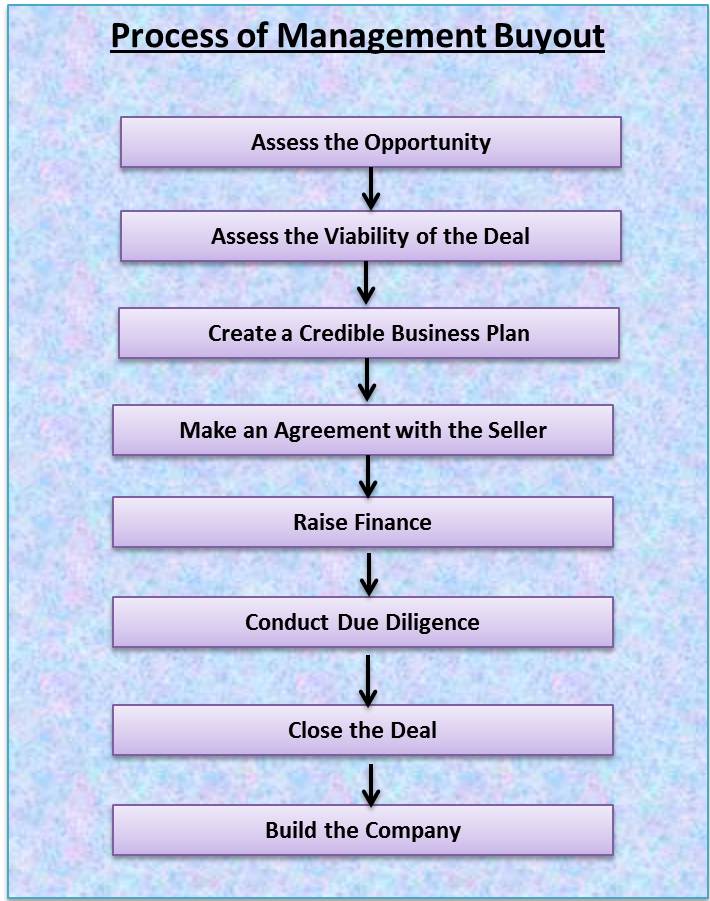Process of Management Buyout