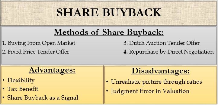 Share buyback - Methods, Advantages and Disadvantages