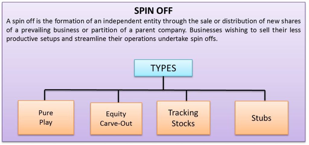 define and differentiate a spin off split off and split up define and differentiate a spin off split off and split up