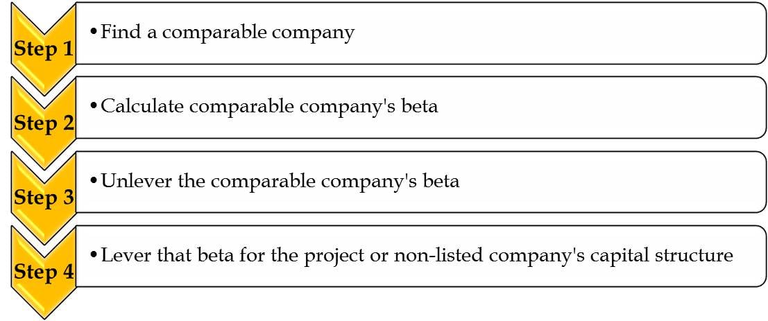 Steps to find unlevered beta