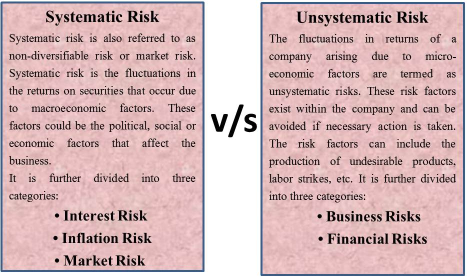 Systematic vs Unsystematic Risk